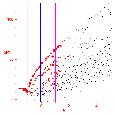 Peres lattice <M>